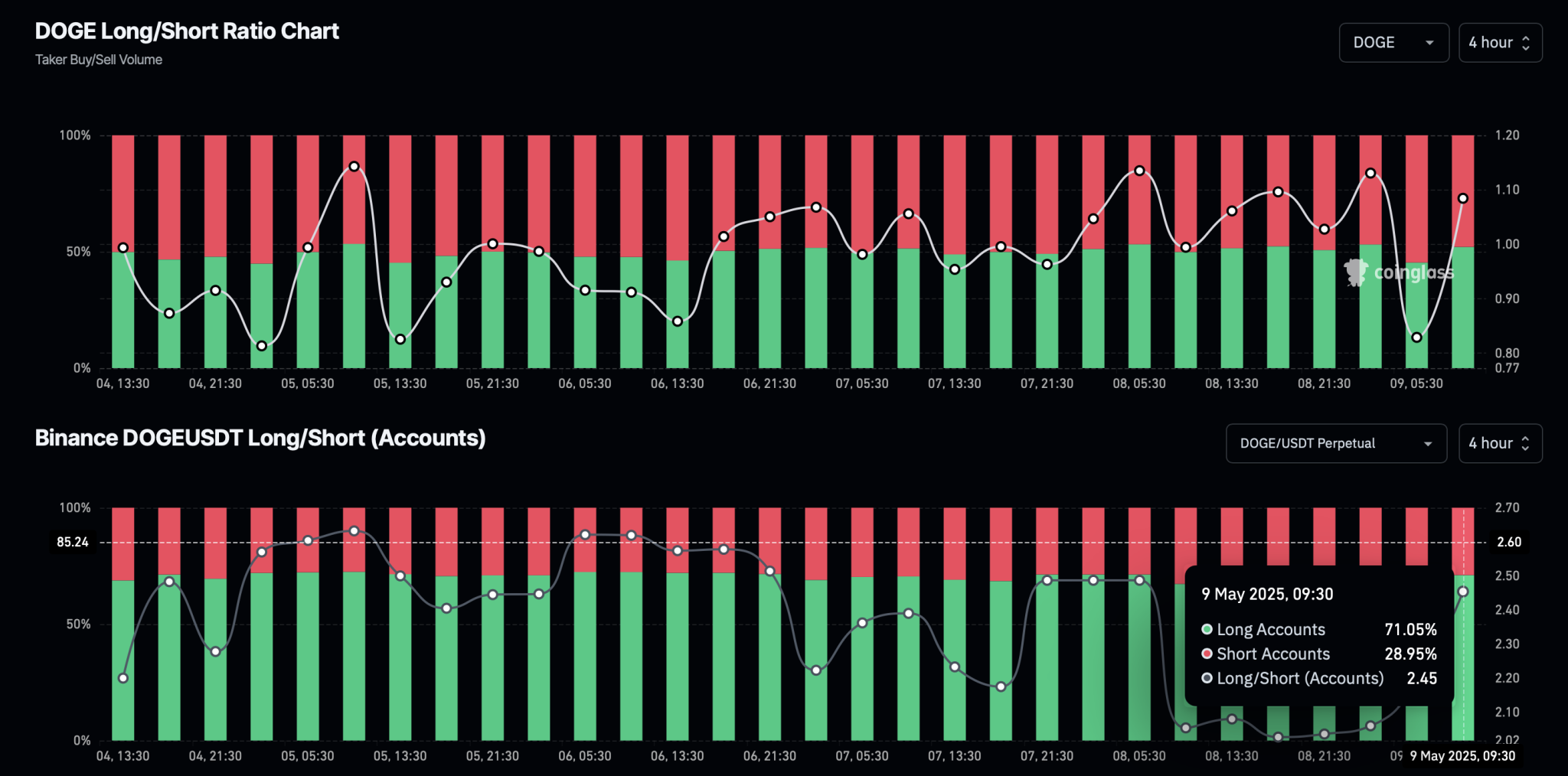 Dogecoin Long/Short Ratio Chart Dogecoin Long/Short Ratio Chart